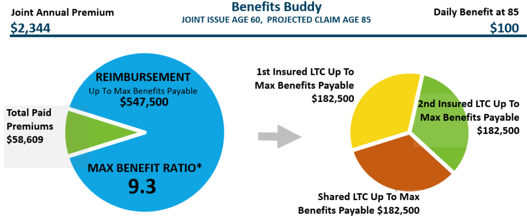Two pie charts showing benefit ratios